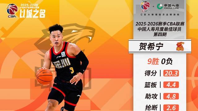 开云下载-场均20.3分4.4板4.8助2.6断，贺希宁当选CBA四月最佳国内球员